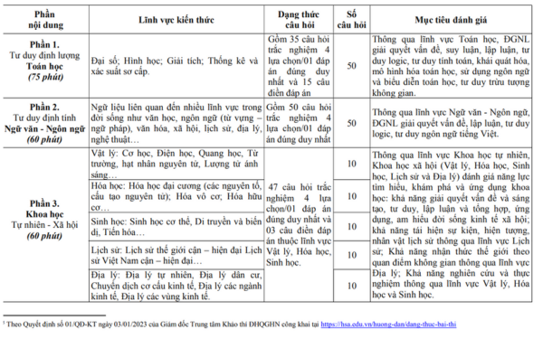 Đánh giá năng lực ĐHQG Hà Nội 