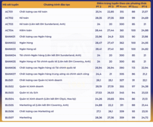 Điểm chuẩn 5 trường kinh tế top đầu Hà Nội năm 2025 mới nhất