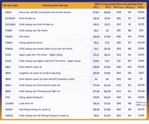Điểm chuẩn 5 trường kinh tế top đầu Hà Nội năm 2025 mới nhất