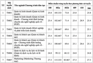 Điểm chuẩn 5 trường kinh tế top đầu Hà Nội năm 2025 mới nhất
