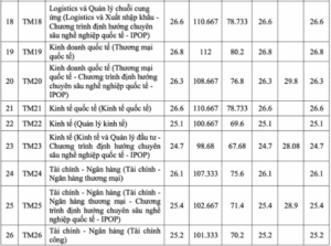 Điểm chuẩn 5 trường kinh tế top đầu Hà Nội năm 2025 mới nhất