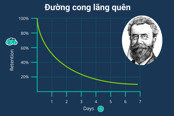 Cách ghi nhớ lâu kiến thức bằng phương pháp lặp lại ngắt quãng