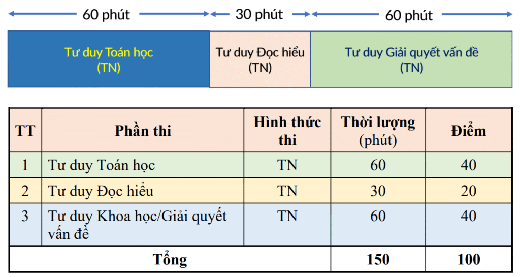 Kỳ thi ĐGTD (đánh giá tư duy) của Đại học Bách Khoa Hà Nội đang là lựa chọn hấp dẫn cho nhiều học sinh với kết quả có thể dùng để xét tuyển vào hơn 40 trường đại học hàng đầu trên cả nước.