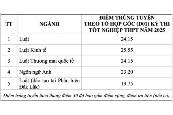 Điểm chuẩn Trường Đại học Luật Hà Nội 2025: Ngành Luật Kinh tế có còn “hot”?