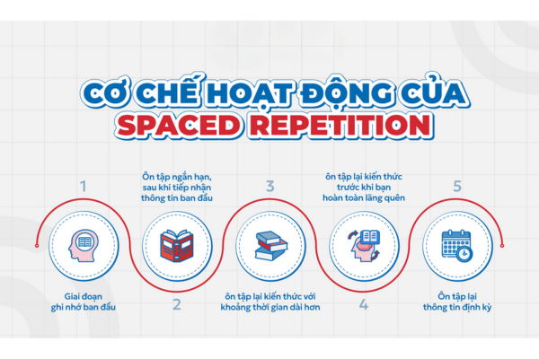 Cách ghi nhớ lâu kiến thức bằng phương pháp lặp lại ngắt quãng