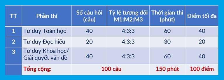Đại học Bách khoa Hà Nội công bố kế hoạch tổ chức Kỳ thi ĐGTD (TSA) năm 2026