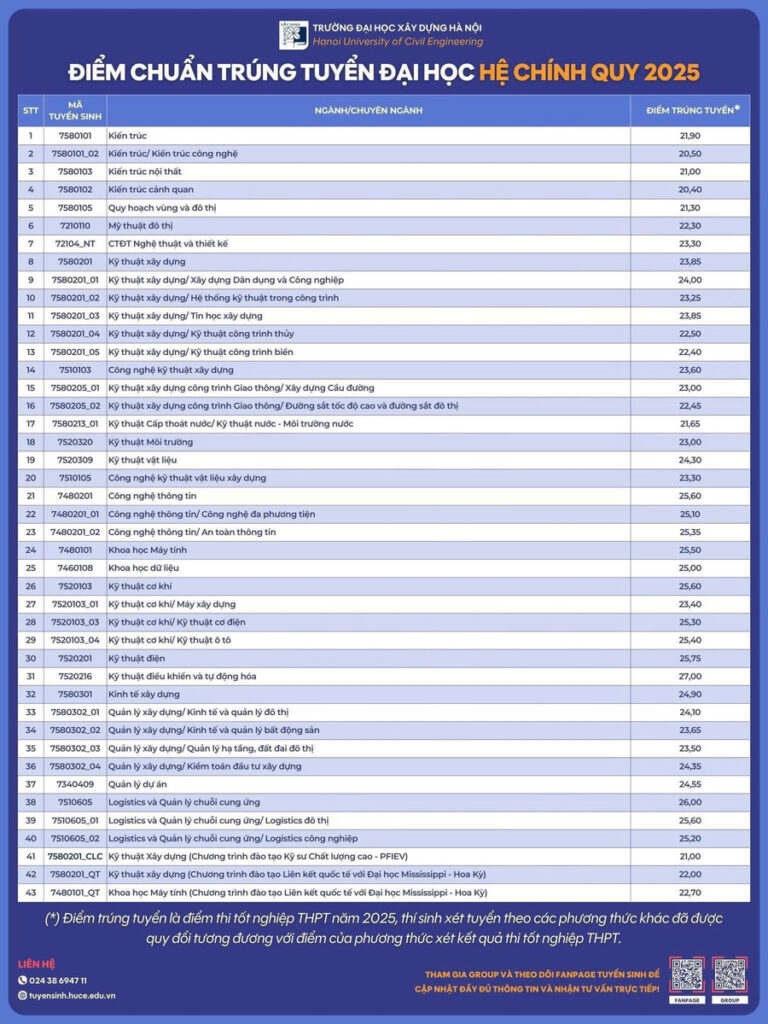 Điểm chuẩn Trường Đại học Xây dựng Hà Nội năm 2025: Bước tiến mới trong đào tạo công nghệ và kiến trúc